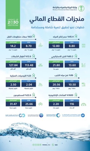 “البيئة”: ارتفاع حجم إنتاج المياه المحلاة في المملكة إلى 12.80 مليون متر³ يوميًا خلال 2023م