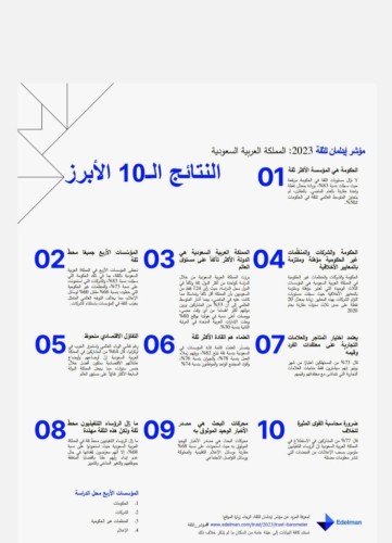 المملكة تحتل المرتبة السابعة عالمياً بين الدول الأكثر تفاؤلاً