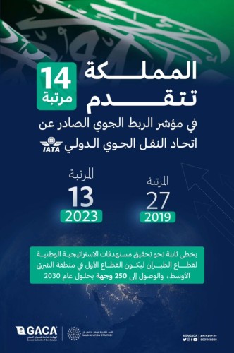 المملكة تتقدم 14 مرتبة في مؤشر الربط الجوي الصادر عن اتحاد النقل الجوي الدولي (إياتا)
