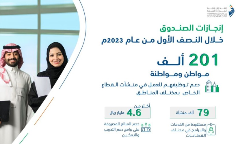 صندوق تنمية الموارد البشرية يدعم توظيف 201 ألف مواطن خلال النصف الأول من 2023