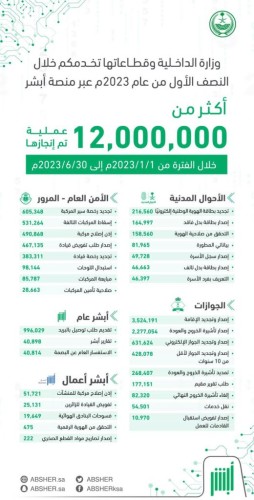 أبشر.. أكثر من 12مليون عملية إلكترونية خلال النصف الأول من عام 2023
