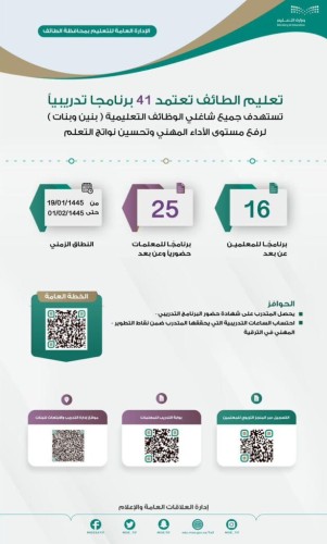 تعليم الطائف تعتمد 41 برنامجا تدريبي بأكثر من 160 ساعة تدريبية للمعلمين والمعلمات