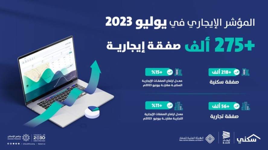 أكثر من 275 ألف صفقة سجلها “المؤشر الإيجاري” في يوليو الماضي.. والرياض تستحوذ على صفقات بقيمة 900 مليون ريال