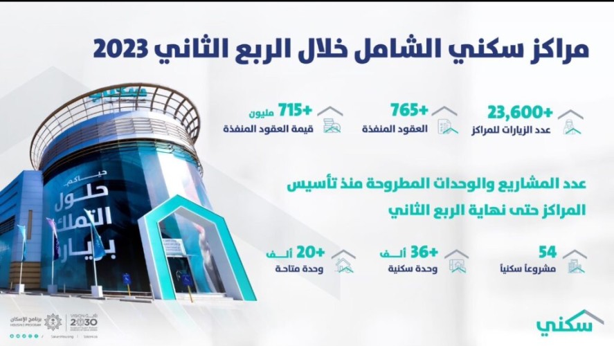 أكثر من 23 ألف زيارة لمراكز “سكني الشامل” في الربع الثاني