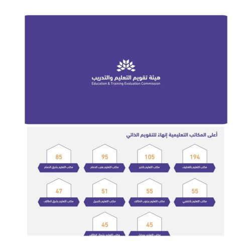 مكتب تعليم القطيف يحتل المركز الأول على مستوى المملكة في الأكثر إنهاءً للتقويم الذاتي