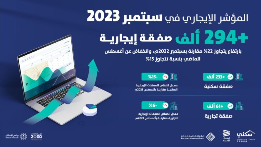 “المؤشر الإيجاري”: تسجيل أكثر من 294 ألف صفقة الشهر الماضي.. بارتفاع يتجاوز 22% مقارنة بسبتمبر 2022