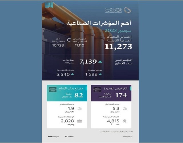 وزارة الصناعة والثروة المعدنية تصدر 174 ترخيصًا صناعيًا جديدًا خلال شهر سبتمبر 2023