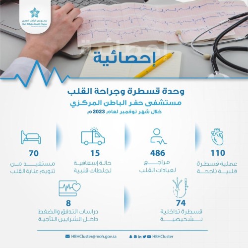 تجمع حفر الباطن الصحي : إجراء 110 عملية قسطرة قلبية بمستشفى حفر الباطن المركزي خلال شهر نوفمبر