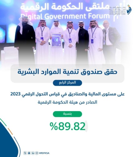 صندوق تنمية الموارد البشرية يحقق المركز الرابع في قياس التحول الرقمي على مستوى المالية والصناديق
