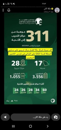 للسنة الثالثة على التوالي.. مركز تدريب مكة الأفضل في دعم الأندية الرياضية بالموهوبين