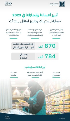 “التجارة”: 870 ألف زيارة تفتيشية لتعزيز امتثال المنشآت بجميع المناطق خلال 2023