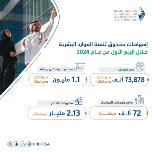 صندوق تنمية الموارد البشرية يساهم في دعم توظيف أكثر من 73 ألف مواطن في القطاع الخاص خلال الربع الأول من 2024