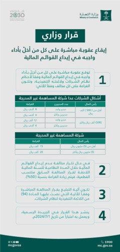 وزير التجارة يصدر قرارًا وزاريًا بإيقاع عقوبة مباشرة على كل من أخلّ بأداء واجبه في إيداع القوائم المالية