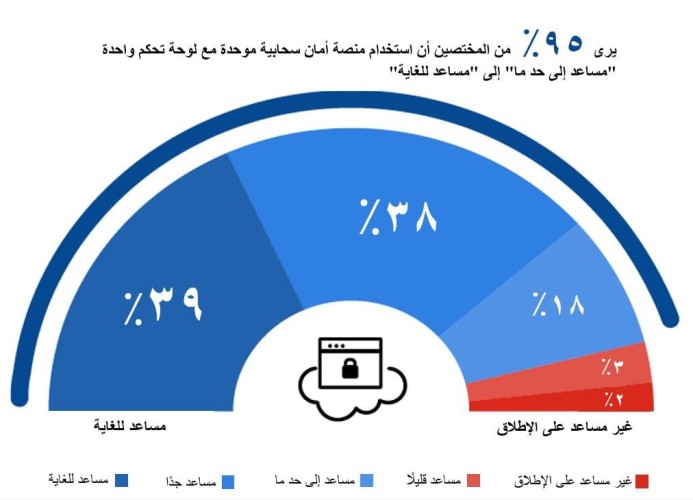 تقرير تقني : 78% من المؤسسات بالعالم تتبنى استراتيجيات سحابية هجينة أو متعددة