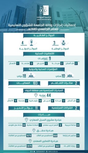 جامعة الجوف تسجل 6 آلاف طالب وطالبة استفادوا من المبادرات المجتمعية