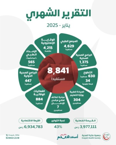 جمعية عناية تساهم في تحسين جودة الحياة الصحية لأكثر من 8,800 شخص في يناير 2024م