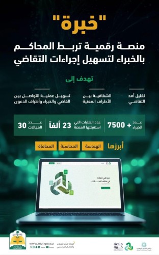 منصة «خبرة» تسجّل أكثر من 7500 خبير وتستقبل 23 ألف طلب لدعم المنظومة العدلية