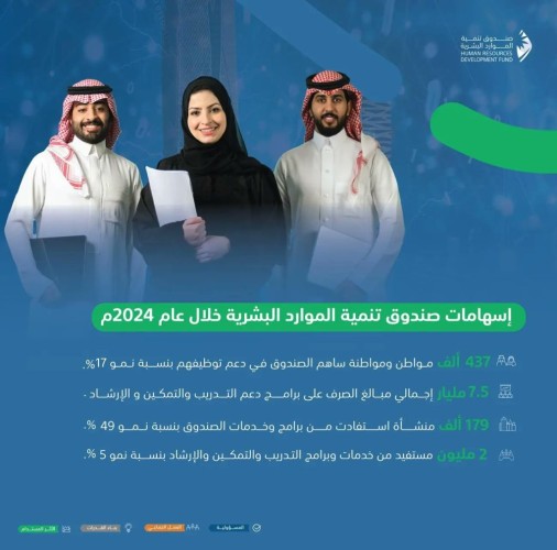 خلال عام 2024.. صندوق تنمية الموارد البشرية: ارتفاع دعم التوظيف 17% في 2024 واستدامة القوى الوطنية تبلغ 81%