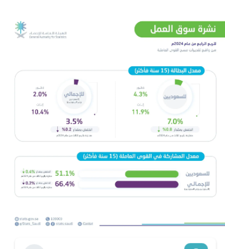 الإحصاء: انخفاض معدل البطالة في السعودية إلى 7.0% وتحسن مشاركة المرأة في سوق العمل في الربع الرابع لـ 2024