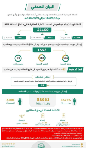 بالأرقام.. ضبط أكثر من 25 ألف مخالف لأنظمة الإقامة والعمل وأمن الحدود في المملكة
