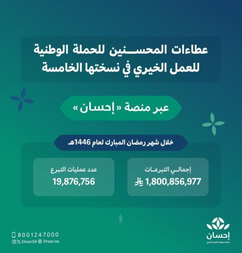 “إحسان” تجمع أكثر من 1.8 مليار ريال في الحملة الوطنية للعمل الخيري خلال رمضان