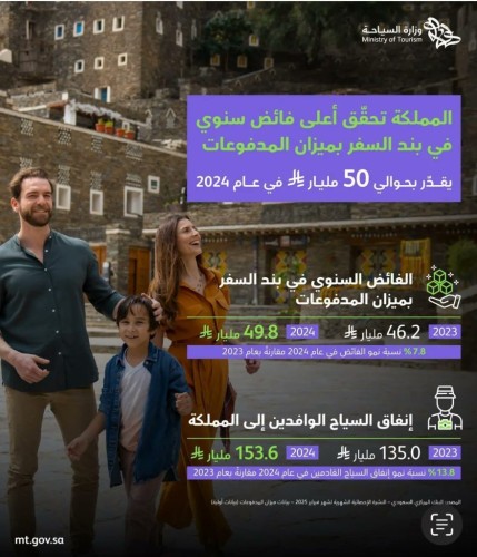 السعودية تحقق أرقامًا قياسية في قطاع السياحة لعام 2024 بفائض 49.8 مليار ريال ونمو في إنفاق الزوار
