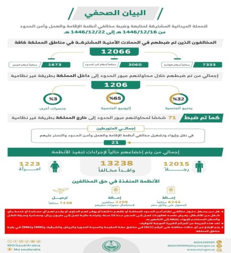 ضبط أكثر من 12 ألف مخالف خلال حملات ميدانية في مناطق المملكة.. وترحيل الآلاف وتحذير من عقوبات مشددة