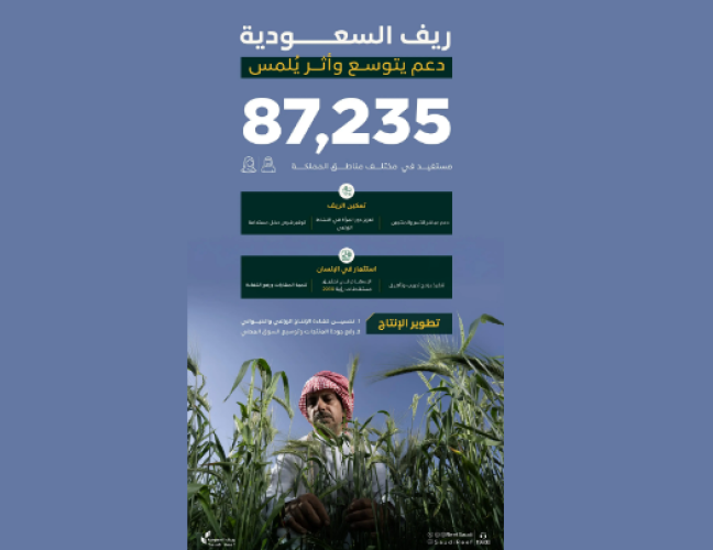 ريف السعودية: أكثر من 87 ألف مستفيد من الدعم.. وبرامجنا تُمكّن المرأة وتدعم الصيادين والمزارعين