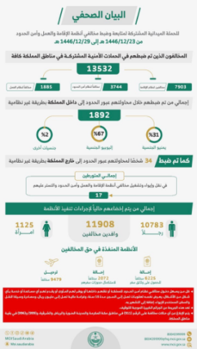 ضبط أكثر من 13 ألف مخالف لأنظمة الإقامة والعمل وأمن الحدود خلال أسبوع في جميع مناطق المملكة