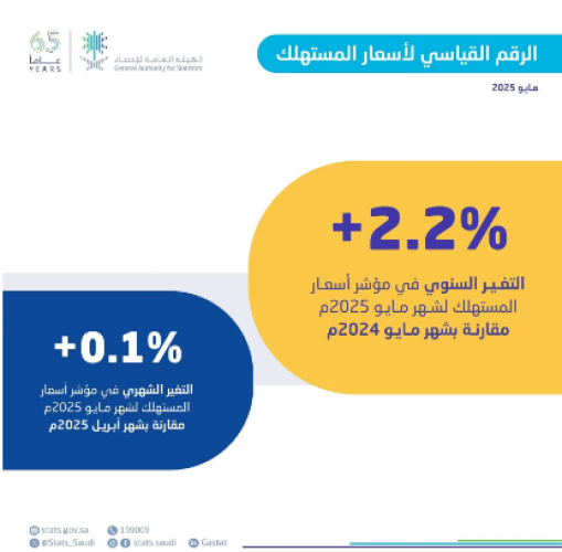التضخم السنوي في المملكة يسجل 2.2% في مايو ويواصل استقراره