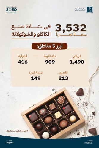 بمناسبة اليوم العالمي للشوكولاتة.. التجارة: 3,532 سجلًا لنشاط صنع الكاكاو والشوكولاتة حتى منتصف 2025