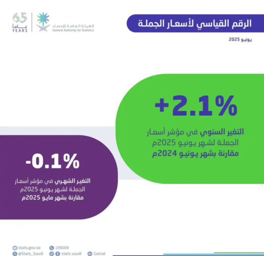 استقرار معدل التضخم السنوي في السعودية عند 2.3% خلال يونيو 2025