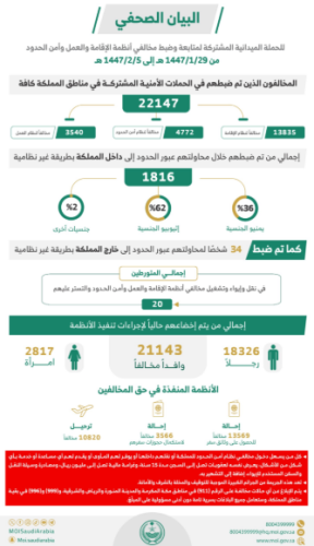 بالأرقام.. ضبط 22 ألف مخالف وترحيل أكثر من 10 آلاف خلال حملات ميدانية شاملة في المملكة