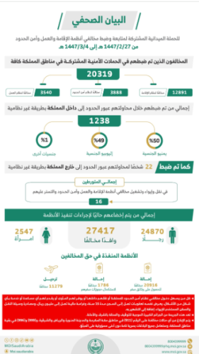 ضبط أكثر من 20 ألف مخالف خلال حملات ميدانية في مناطق المملكة خلال أسبوع