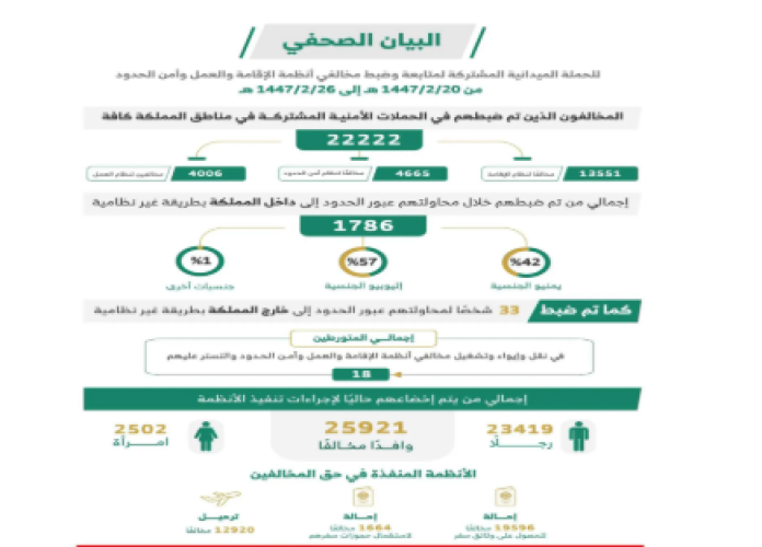 ضبط أكثر من 22 ألف مخالف لأنظمة الإقامة والعمل والحدود خلال أسبوع