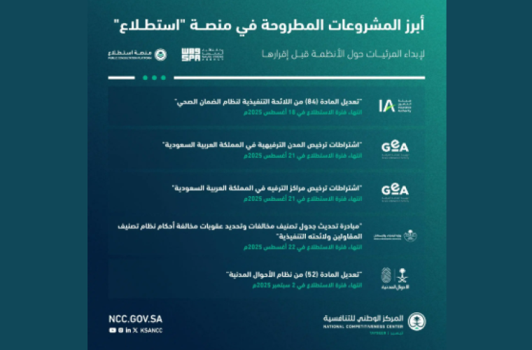 “استطلاع” تطرح 57 مشروعًا اقتصاديًا وتنمويًا بالتعاون مع 19 جهة حكومية