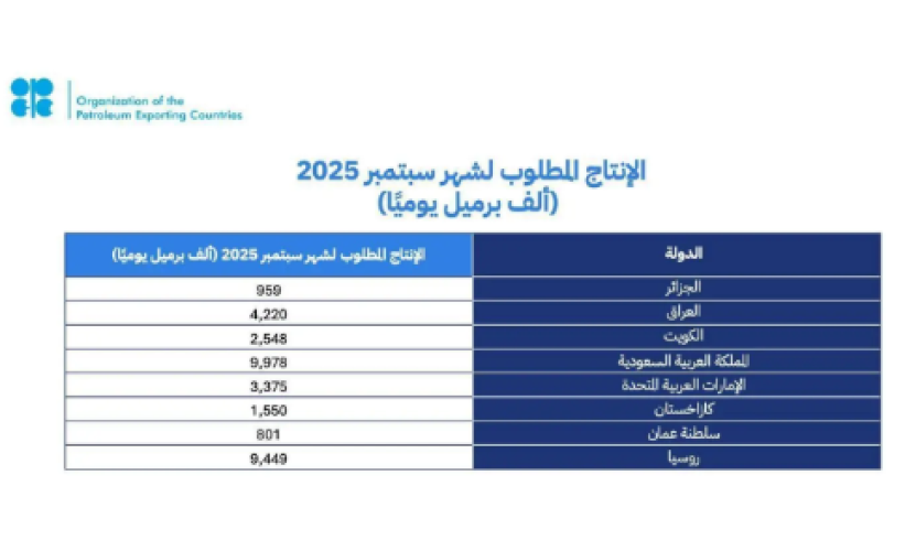 المملكة وسبع دول في أوبك+ تقرر رفع إنتاج النفط بـ547 ألف برميل يوميًا اعتبارًا من سبتمبر 2025