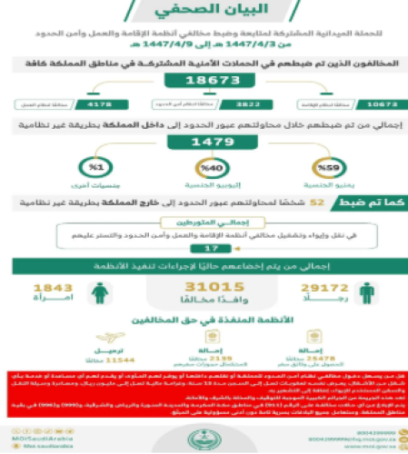 الداخلية: ضبط أكثر من 18 ألف مخالف لأنظمة الإقامة والعمل وأمن الحدود خلال أسبوع