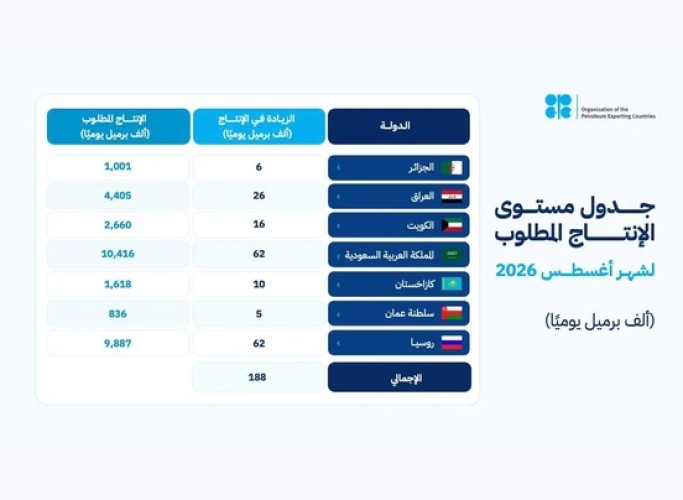 «أوبك بلس» تقرر زيادة إنتاج النفط 188 ألف برميل يوميًا اعتبارًا من أغسطس