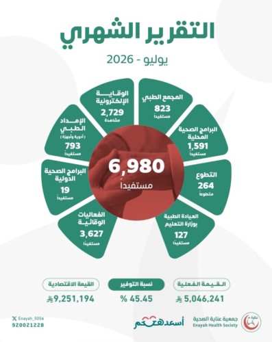 جمعية عناية الصحية تقدم خدماتها لـ 6,980 مستفيدًا خلال يوليو بقيمة اقتصادية تجاوزت 9.2 مليون ريال