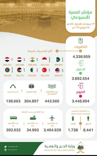 مؤشر العمرة الأسبوعي: وصول أكثر من 3.8 ملايين معتمر وإصدار أكثر من 4.3 مليون تأشيرة عمرة
