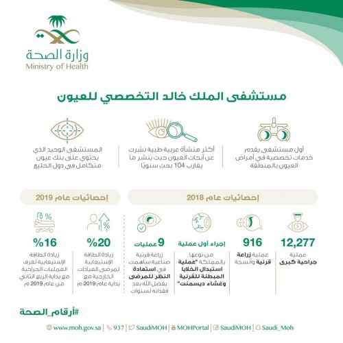 إجراء أكثر من 12 ألف جراحة كبرى بمستشفى الملك خالد التخصصي للعيون
