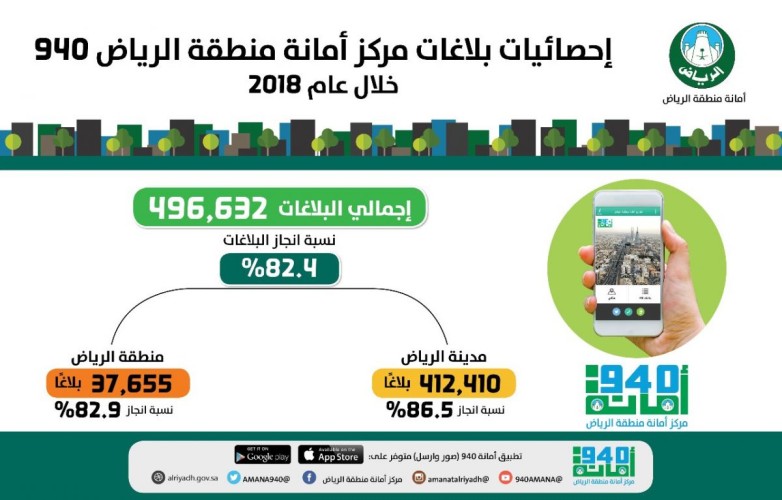 أمانة منطقة الرياض تستقبل نصف مليون بلاغ خلال عام 2018