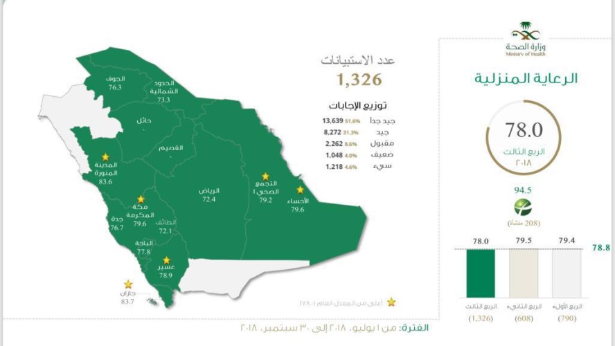الرعاية المنزلية بصحة جازان تحقق المركز الأول في معدل الرضى