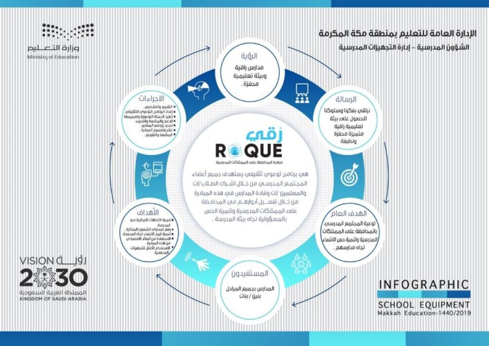 تعليم مكة يطلق مبادرة ( رُقي ) لتوعية المجتمع بالمحافظة على الممتلكات المدرسية