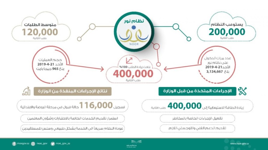 نظام نور يتجاوز حاجز ال 400 الف طلب في الثانية