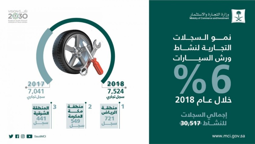 التجارة : زيادة السجلات التجارية المصدرة لنشاط الإلكترونيات بنسبة 17 %