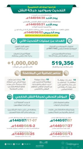 أكثر من 519 ألف معلم ومعلمة حدثوا بياناتهم على نظام نور