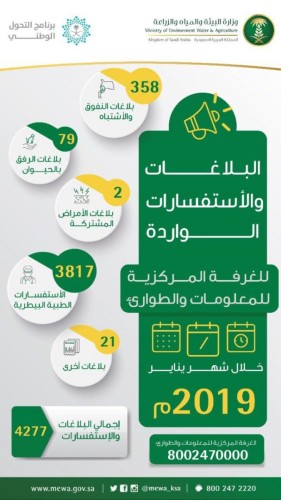 “البيئة” تستقبل 4277 بلاغاً واستفساراً بيطرياً خلال يناير 2019