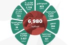 جمعية عناية الصحية تقدم خدماتها لـ 6,980 مستفيدًا خلال يوليو بقيمة اقتصادية تجاوزت 9.2 مليون ريال